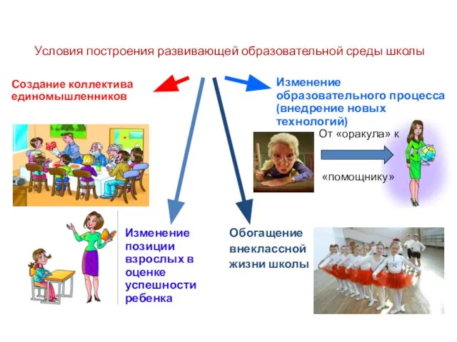 Условия построения развивающей образовательной среды школы Создание коллектива единомышленников Изменение образовательного процесса