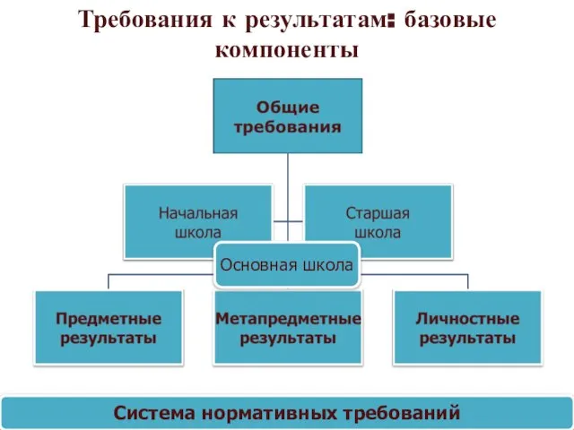 Требования к результатам: базовые компоненты Система нормативных требований Основная школа