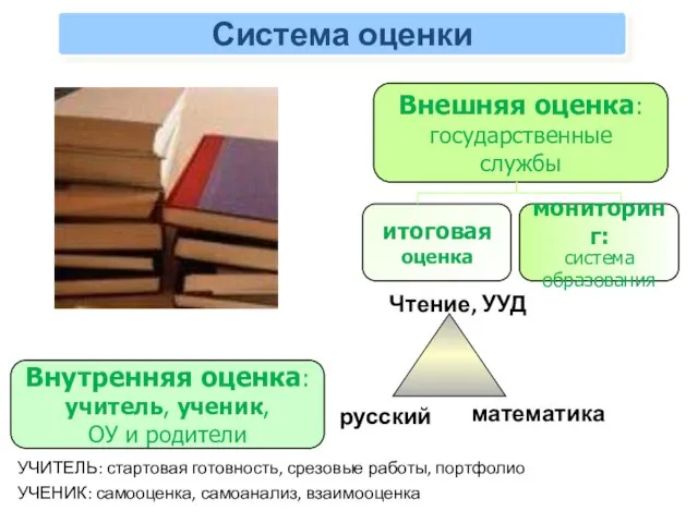 Система оценки Внутренняя оценка: учитель, ученик, ОУ и родители Внешняя оценка: государственные