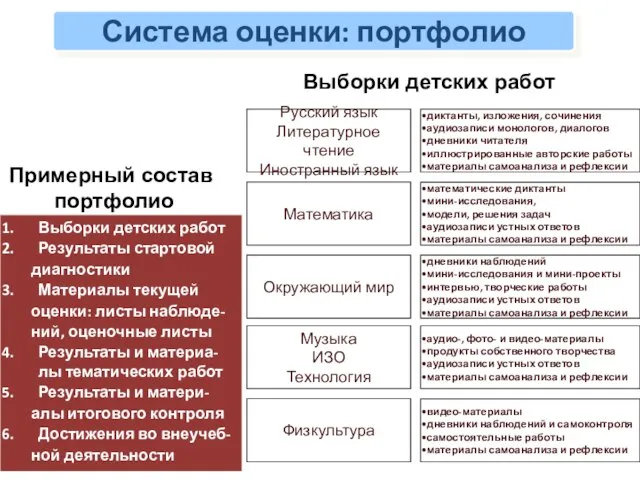 Система оценки: портфолио Русский язык Литературное чтение Иностранный язык диктанты, изложения, сочинения