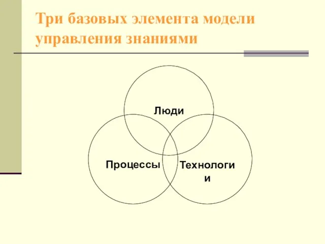 Люди Технологии Процессы Три базовых элемента модели управления знаниями