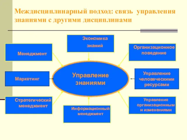 Междисциплинарный подход: связь управления знаниями с другими дисциплинами Маркетинг Управление человеческими ресурсами