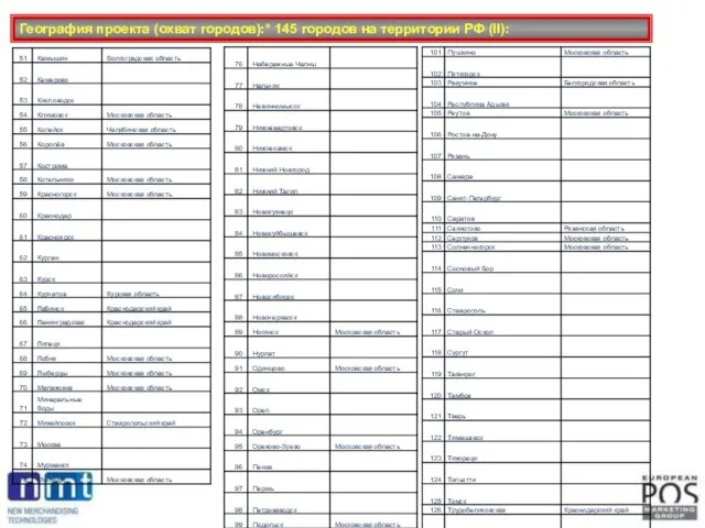 География проекта (охват городов):* 145 городов на территории РФ (II):