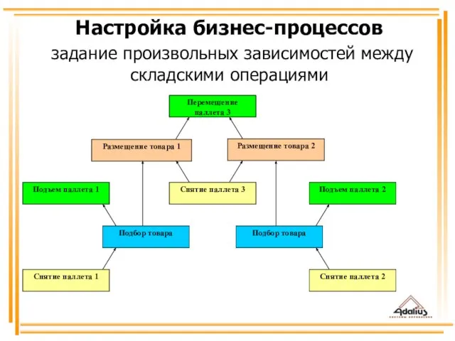 Настройка бизнес-процессов задание произвольных зависимостей между складскими операциями