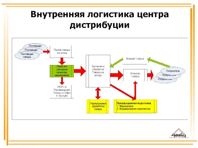 Внутренняя логистика центра дистрибуции