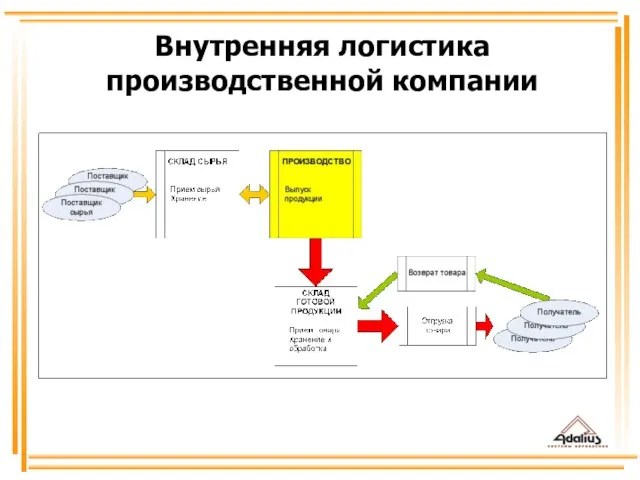 Внутренняя логистика производственной компании