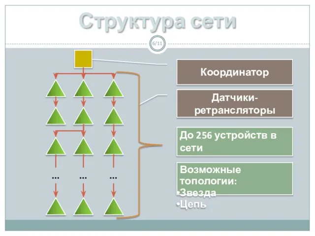 Структура сети /11 Координатор Датчики-ретрансляторы … … … До 256 устройств в