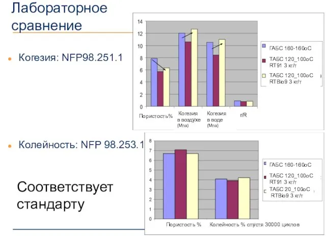 Лабораторное сравнение Когезия: NFP98.251.1 Колейность: NFP 98.253.1 Соответствует стандарту Колейность % спустя