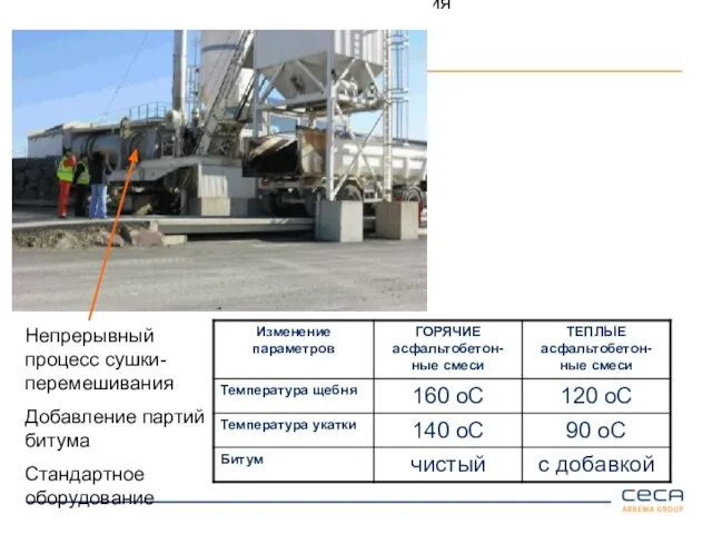 Непрерывный процесс сушки-перемешивания Добавление партий битума Стандартное оборудование