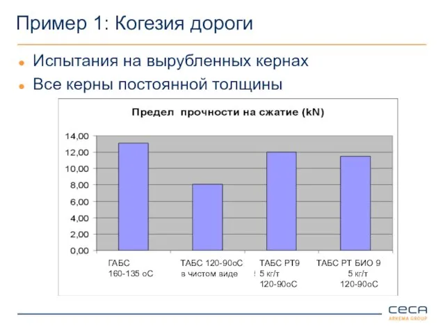 Пример 1: Когезия дороги Испытания на вырубленных кернах Все керны постоянной толщины