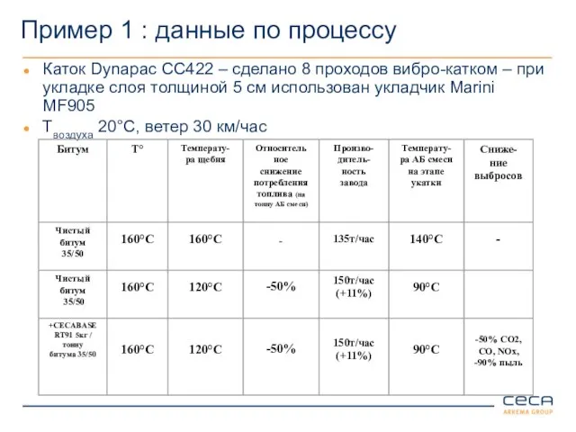 Пример 1 : данные по процессу Каток Dynapac CC422 – сделано 8