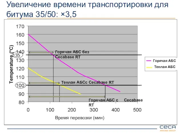 Увеличение времени транспортировки для битума 35/50: ×3,5 Время перевозки (мин) Горячая АБС Теплая АБС