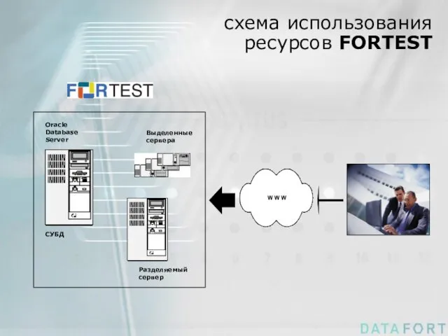 схема использования ресурсов FORTEST Oracle Database Server СУБД Выделенные сервера Разделяемый сервер