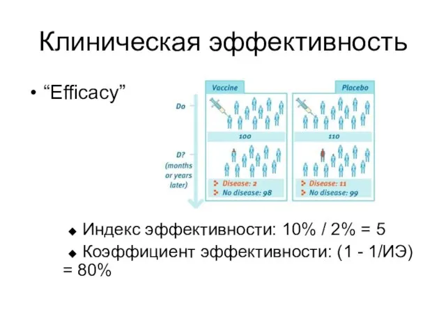 Клиническая эффективность “Efficacy” ◆ Индекс эффективности: 10% / 2% = 5 ◆