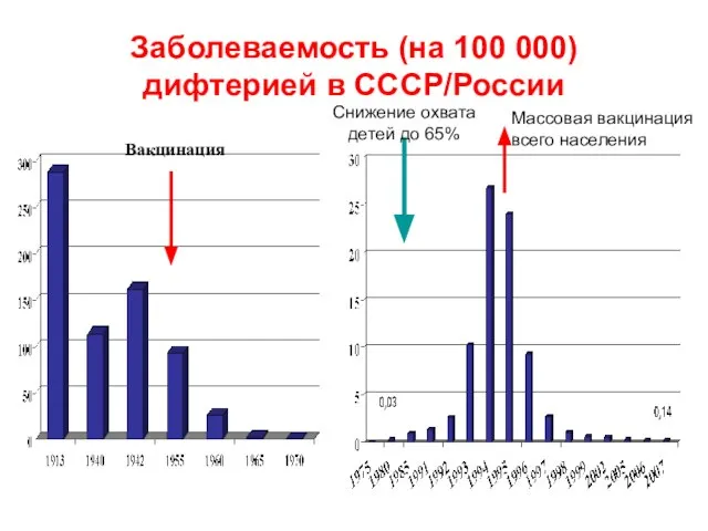 Заболеваемость (на 100 000) дифтерией в СССР/России Вакцинация Снижение охвата детей до