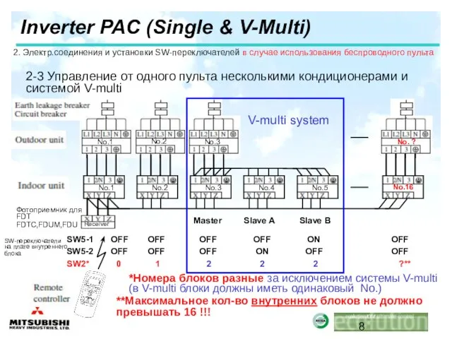 Inverter PAC (Single & V-Multi) Receiver Фотоприемник для FDT FDTC,FDUM,FDU SW5-1 OFF