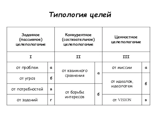 Типология целей