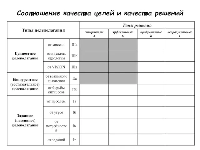 Соотношение качества целей и качества решений