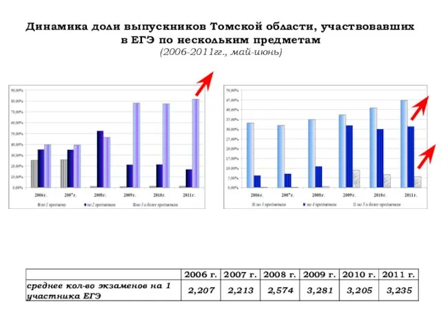 Динамика доли выпускников Томской области, участвовавших в ЕГЭ по нескольким предметам (2006-2011гг., май-июнь)