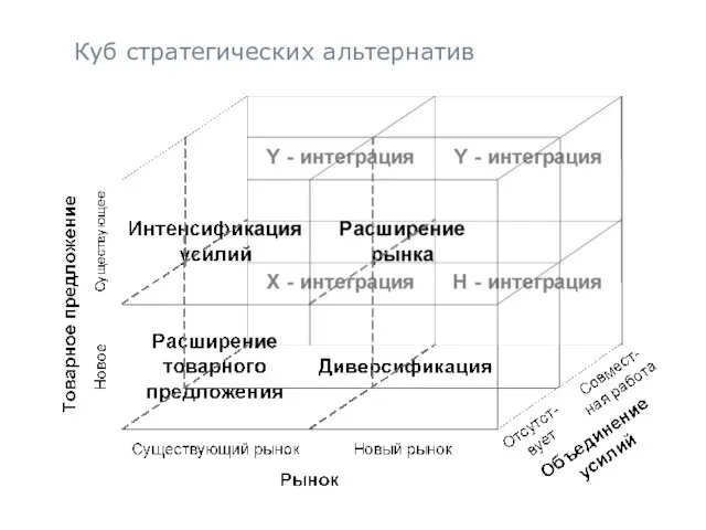 Куб стратегических альтернатив