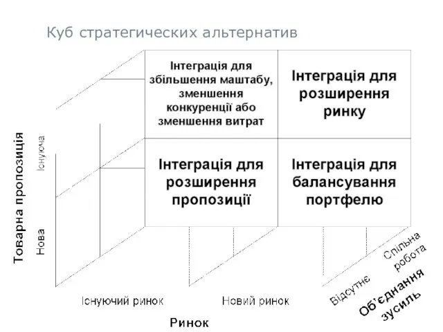 Куб стратегических альтернатив