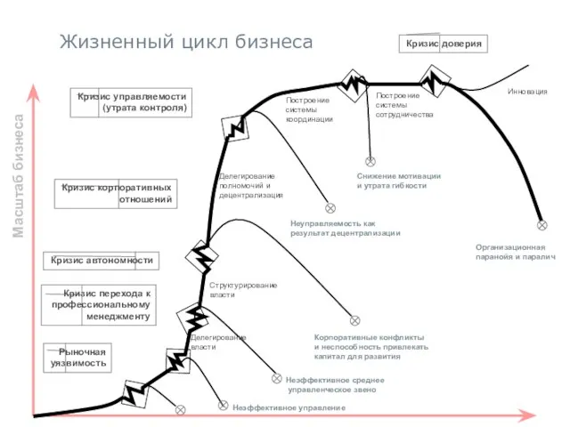 Масштаб бизнеса Неэффективное управление Неэффективное среднее управленческое звено Корпоративные конфликты и неспособность