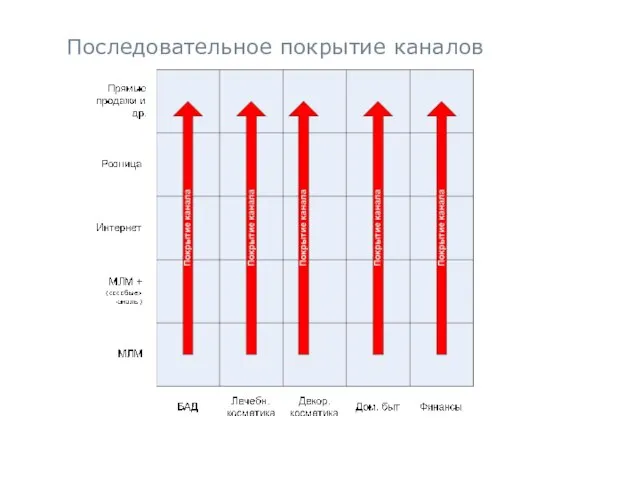 Последовательное покрытие каналов