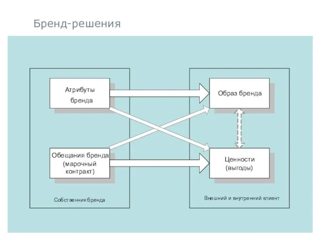 Бренд-решения Собственник бренда Внешний и внутренний клиент Атрибуты бренда Образ бренда Обещания