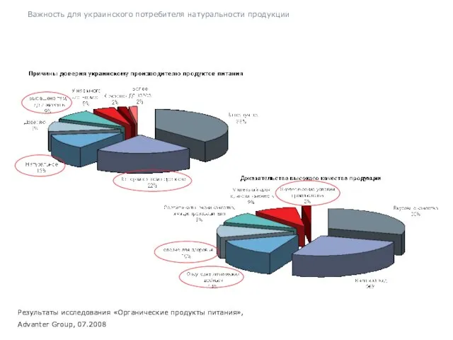 Важность для украинского потребителя натуральности продукции Результаты исследования «Органические продукты питания», Advanter