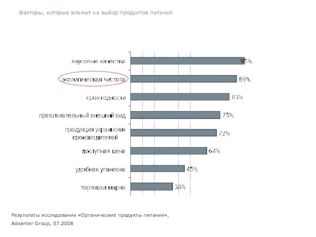 Факторы, которые влияют на выбор продуктов питания Результаты исследования «Органические продукты питания»,