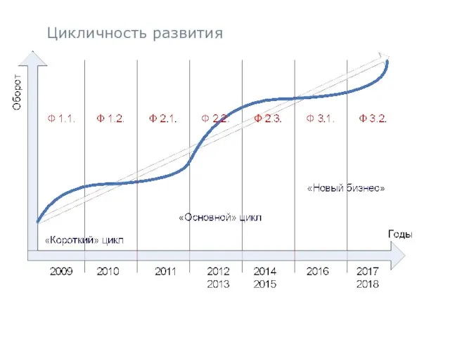 Цикличность развития