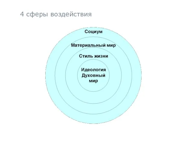 4 сферы воздействия