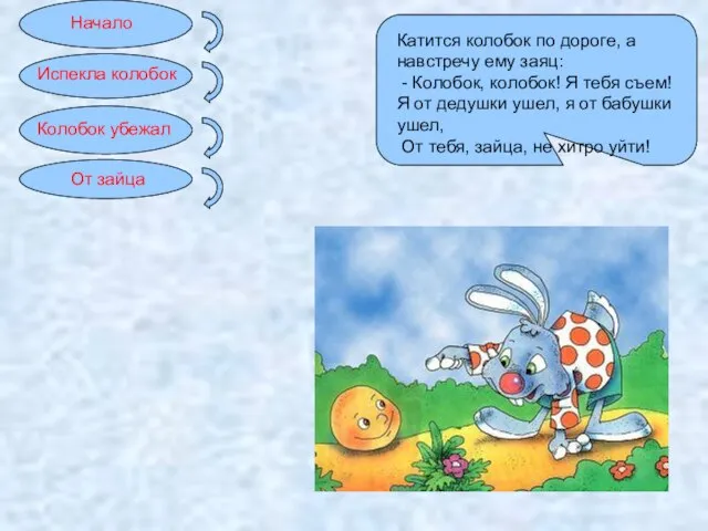 Начало Катится колобок по дороге, а навстречу ему заяц: - Колобок, колобок!