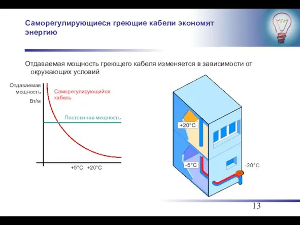 Саморегулирующиеся греющие кабели экономят энергию Отдаваемая мощность греющего кабеля изменяется в зависимости