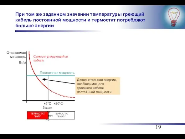 При том же заданном значении температуры греющий кабель постоянной мощности и термостат