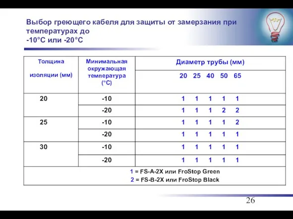 Выбор греющего кабеля для защиты от замерзания при температурах до -10°C или -20°C