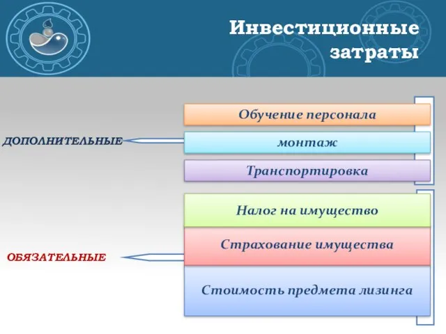 Стоимость предмета лизинга Страхование имущества Налог на имущество Транспортировка монтаж Обучение персонала Инвестиционные затраты ДОПОЛНИТЕЛЬНЫЕ ОБЯЗАТЕЛЬНЫЕ