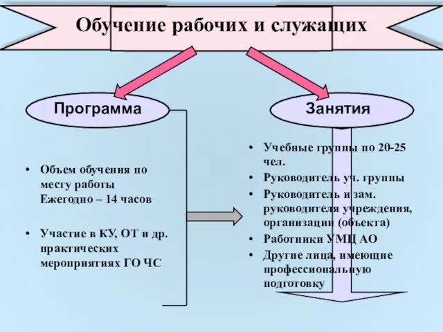 Обучение рабочих и служащих Объем обучения по месту работы Ежегодно – 14