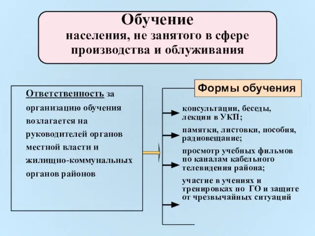 Обучение населения, не занятого в сфере производства и облуживания Ответственность за организацию