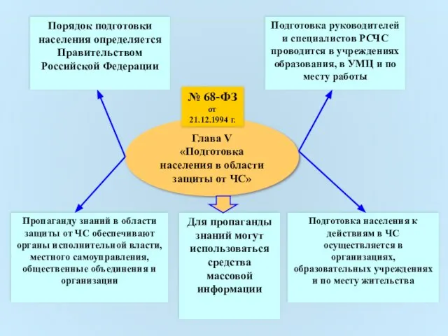 Глава V «Подготовка населения в области защиты от ЧС» № 68-ФЗ от