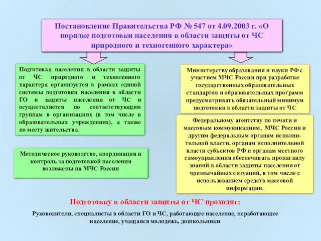 Подготовка населения в области защиты от ЧС природного и техногенного характера организуется