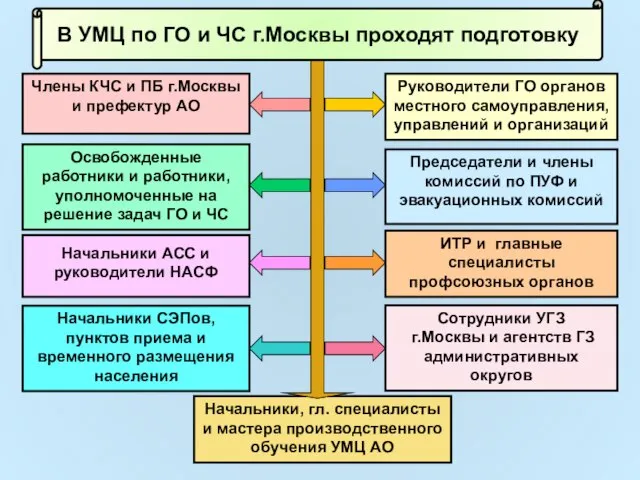 В УМЦ по ГО и ЧС г.Москвы проходят подготовку Начальники, гл. специалисты