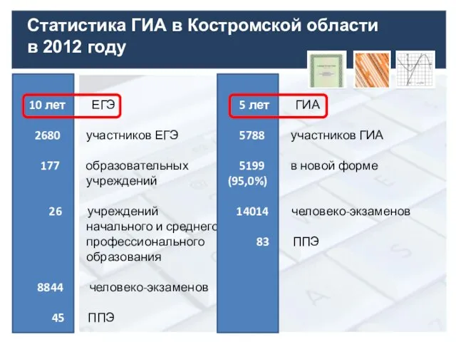 Статистика ГИА в Костромской области в 2012 году 10 лет ЕГЭ 2680