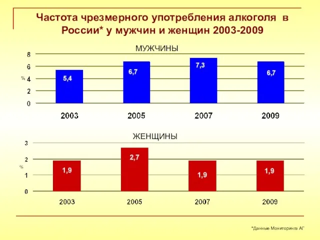 Частота чрезмерного употребления алкоголя в России* у мужчин и женщин 2003-2009 МУЖЧИНЫ ЖЕНЩИНЫ *Данные Мониторинга АГ