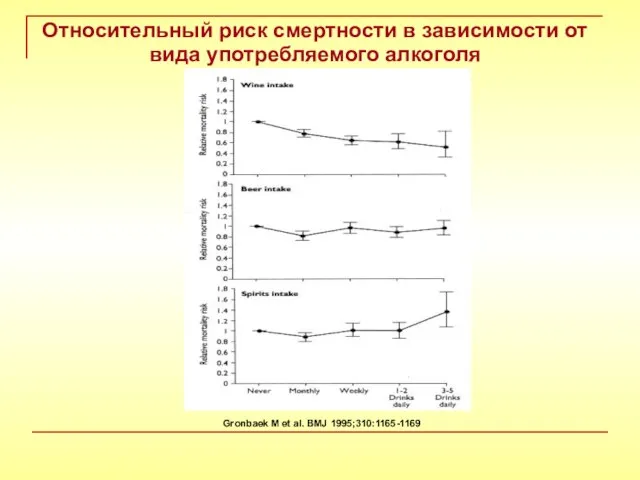 Относительный риск смертности в зависимости от вида употребляемого алкоголя Gronbaek M et al. BMJ 1995;310:1165-1169