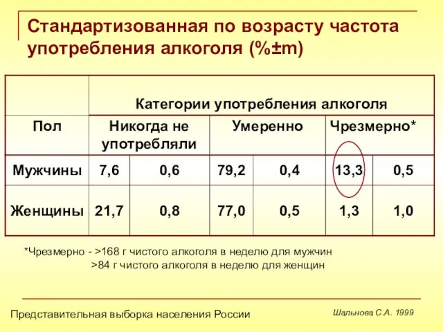 Стандартизованная по возрасту частота употребления алкоголя (%±m) *Чрезмерно - >168 г чистого