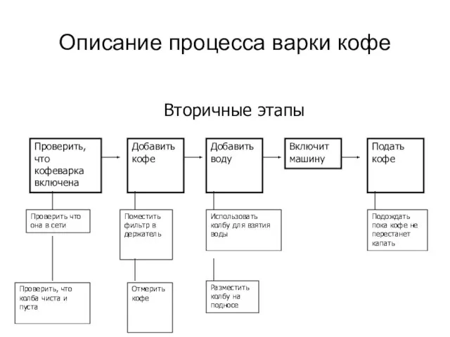 Описание процесса варки кофе Проверить, что кофеварка включена Добавить кофе Добавить воду