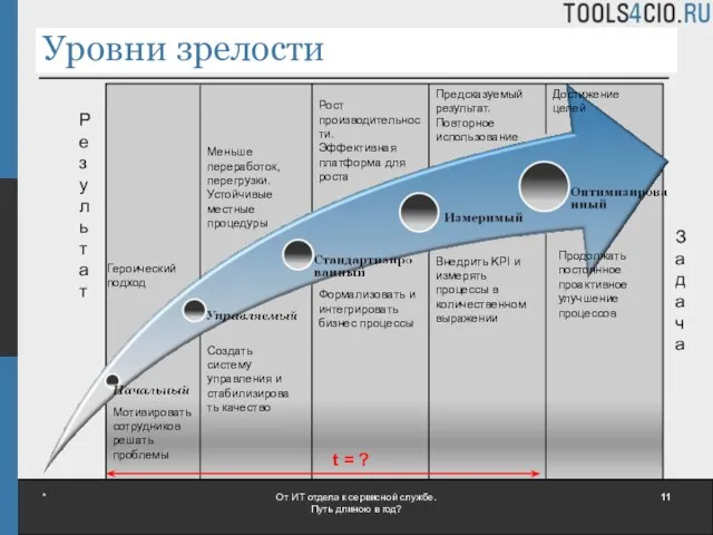 Уровни зрелости * От ИТ отдела к сервисной службе. Путь длиною в