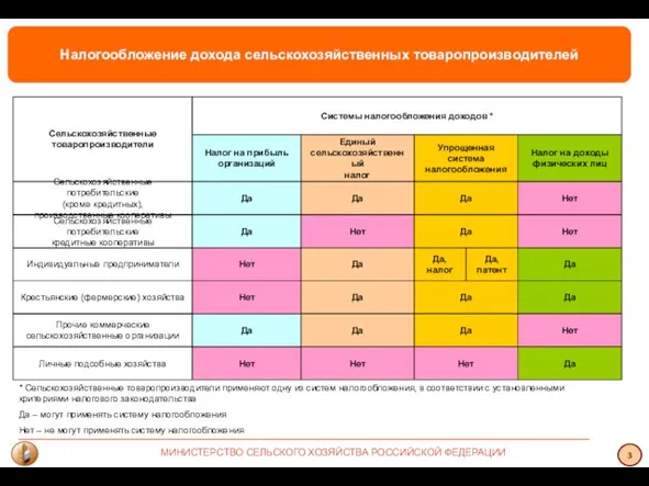 Налогообложение дохода сельскохозяйственных товаропроизводителей МИНИСТЕРСТВО СЕЛЬСКОГО ХОЗЯЙСТВА РОССИЙСКОЙ ФЕДЕРАЦИИ 3 Системы налогообложения