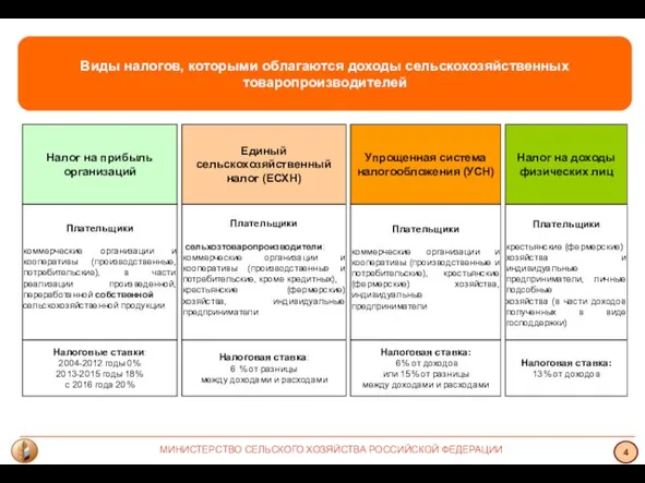 МИНИСТЕРСТВО СЕЛЬСКОГО ХОЗЯЙСТВА РОССИЙСКОЙ ФЕДЕРАЦИИ 4 Виды налогов, которыми облагаются доходы сельскохозяйственных